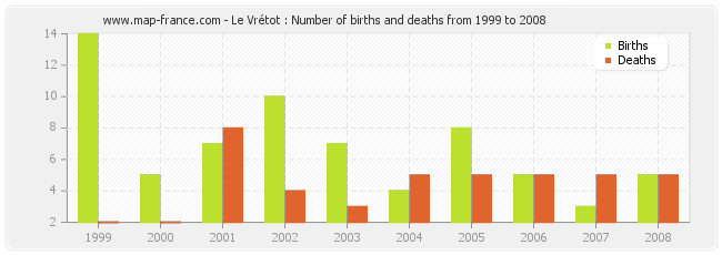 Le Vrétot : Number of births and deaths from 1999 to 2008